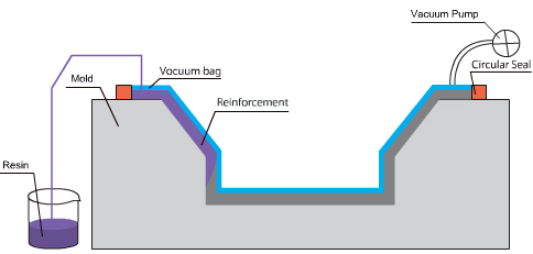 Quy trình hút chân không truyền dịch (VIP)