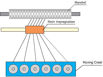 Filament Winding